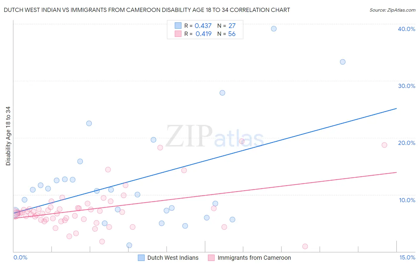 Dutch West Indian vs Immigrants from Cameroon Disability Age 18 to 34