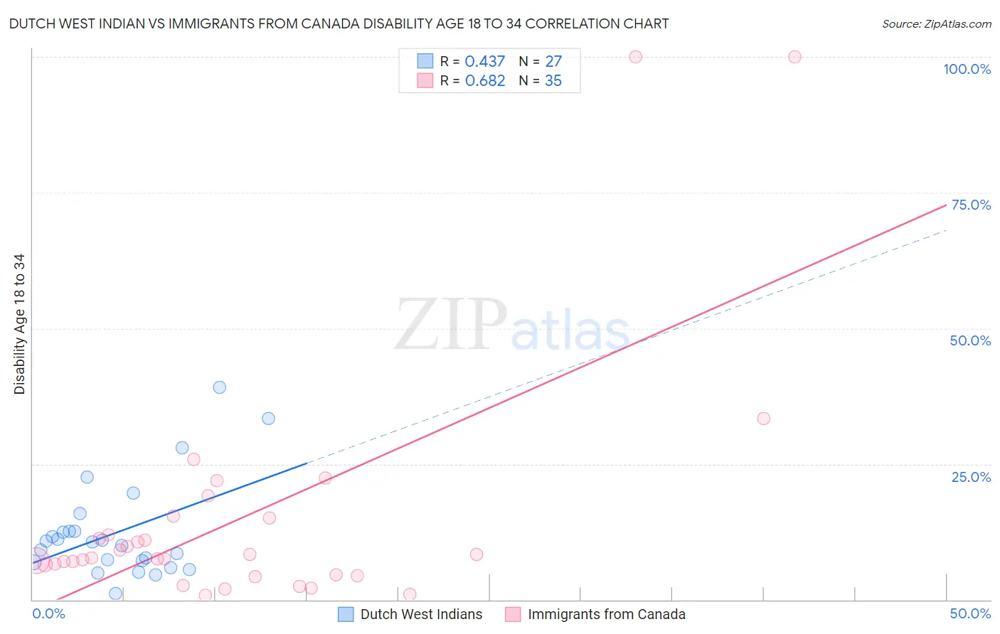Dutch West Indian vs Immigrants from Canada Disability Age 18 to 34