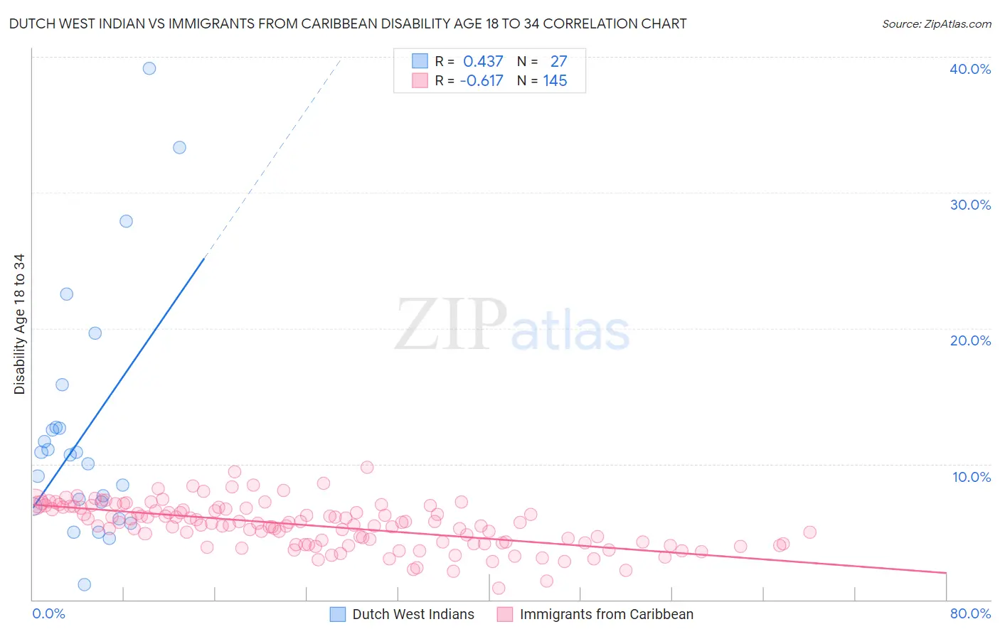Dutch West Indian vs Immigrants from Caribbean Disability Age 18 to 34