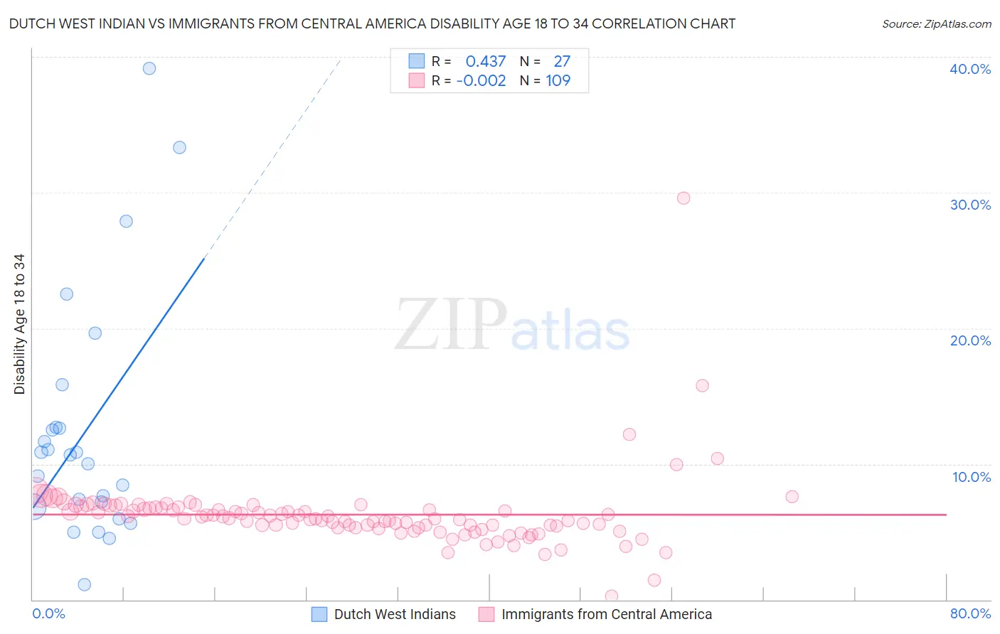 Dutch West Indian vs Immigrants from Central America Disability Age 18 to 34