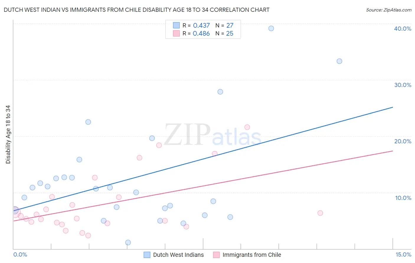 Dutch West Indian vs Immigrants from Chile Disability Age 18 to 34