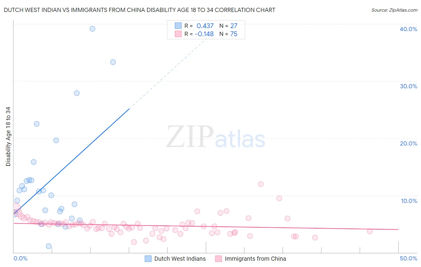 Dutch West Indian vs Immigrants from China Disability Age 18 to 34