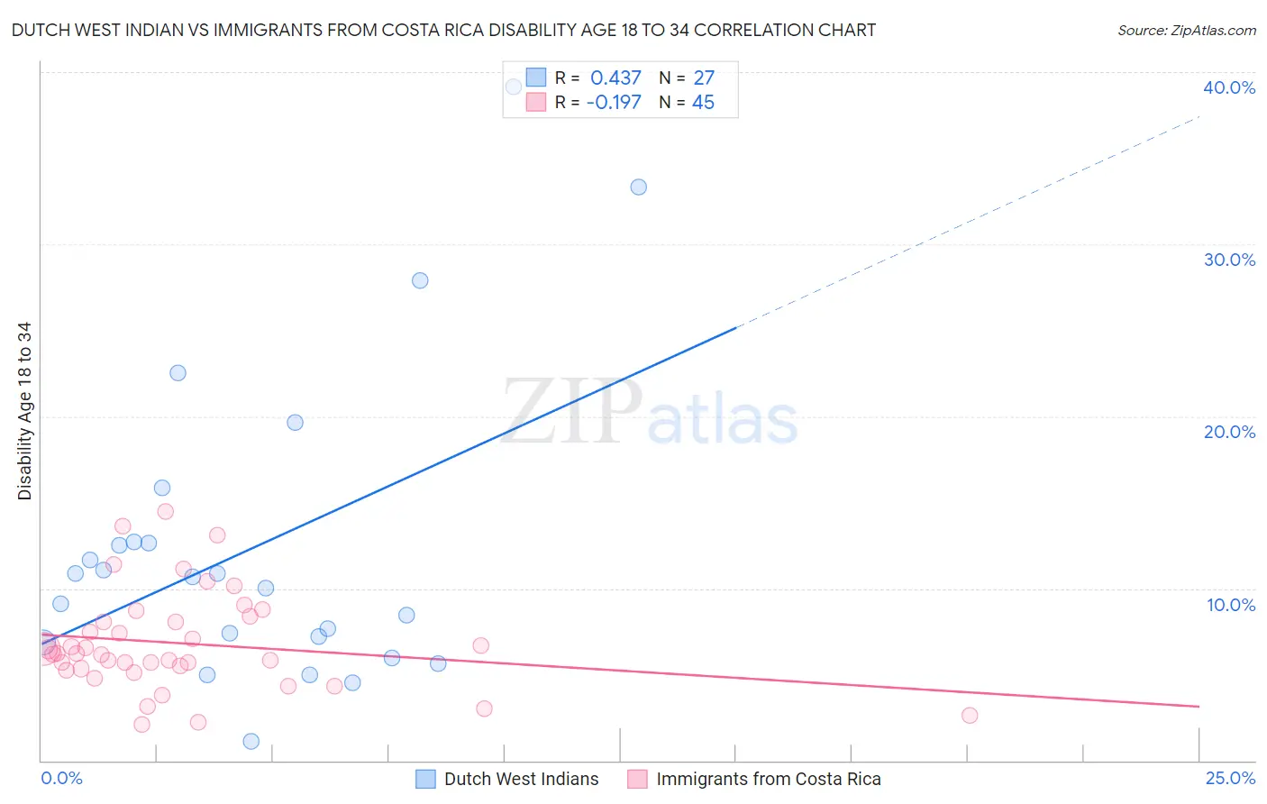 Dutch West Indian vs Immigrants from Costa Rica Disability Age 18 to 34