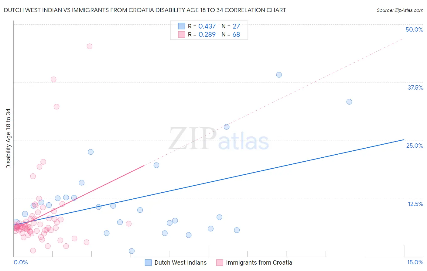 Dutch West Indian vs Immigrants from Croatia Disability Age 18 to 34