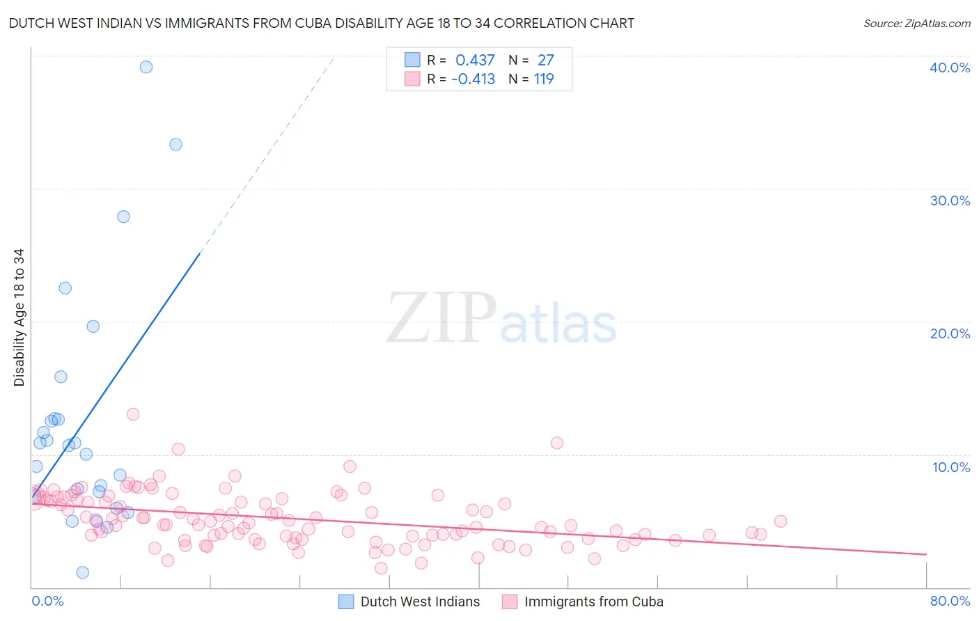 Dutch West Indian vs Immigrants from Cuba Disability Age 18 to 34
