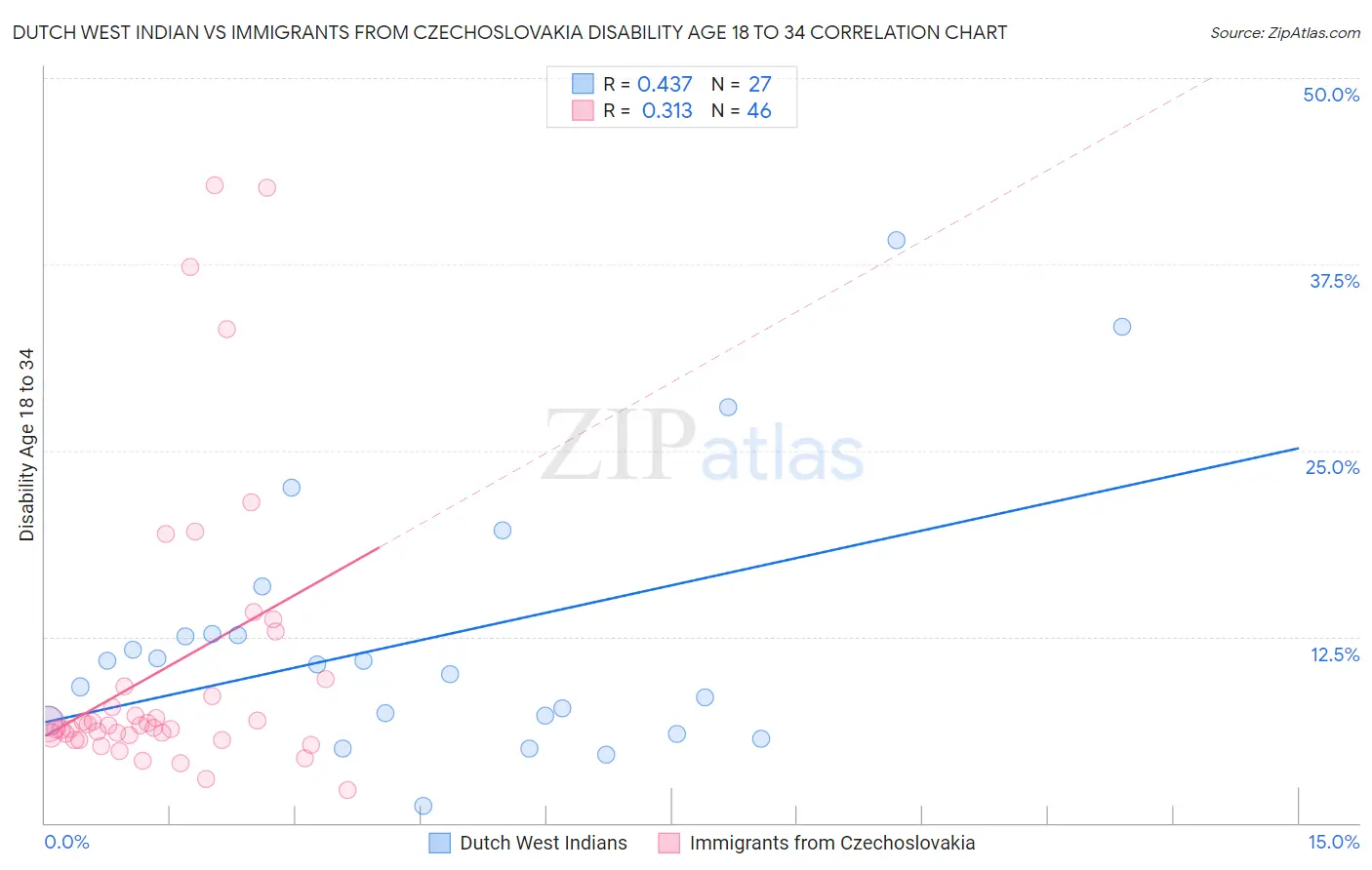 Dutch West Indian vs Immigrants from Czechoslovakia Disability Age 18 to 34