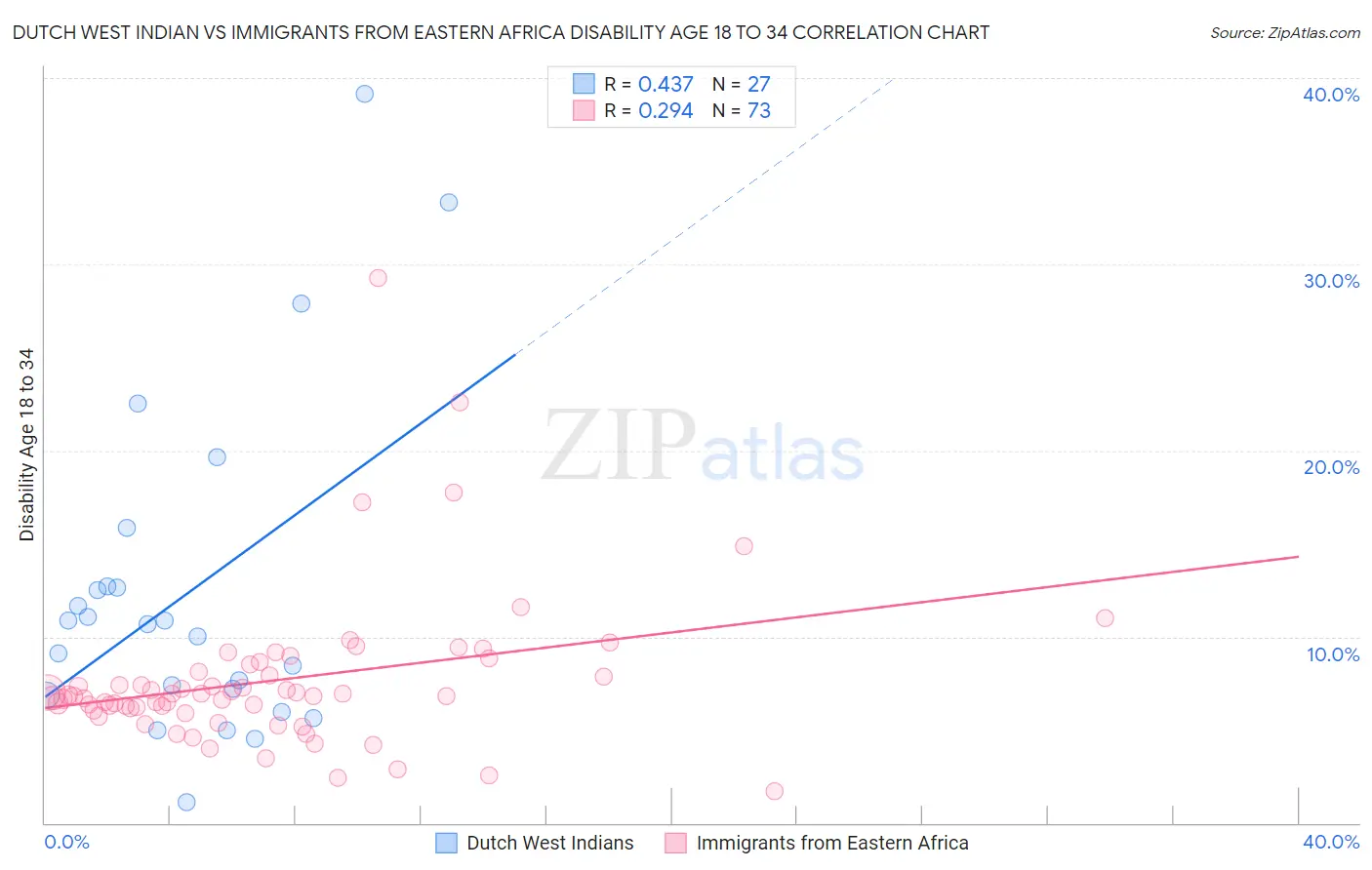 Dutch West Indian vs Immigrants from Eastern Africa Disability Age 18 to 34