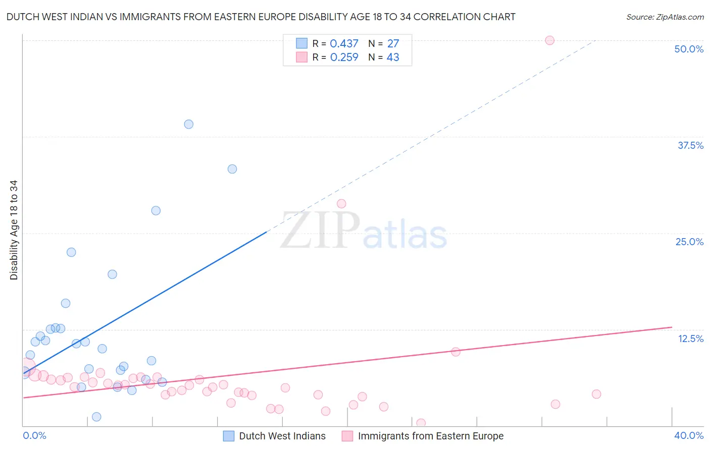Dutch West Indian vs Immigrants from Eastern Europe Disability Age 18 to 34