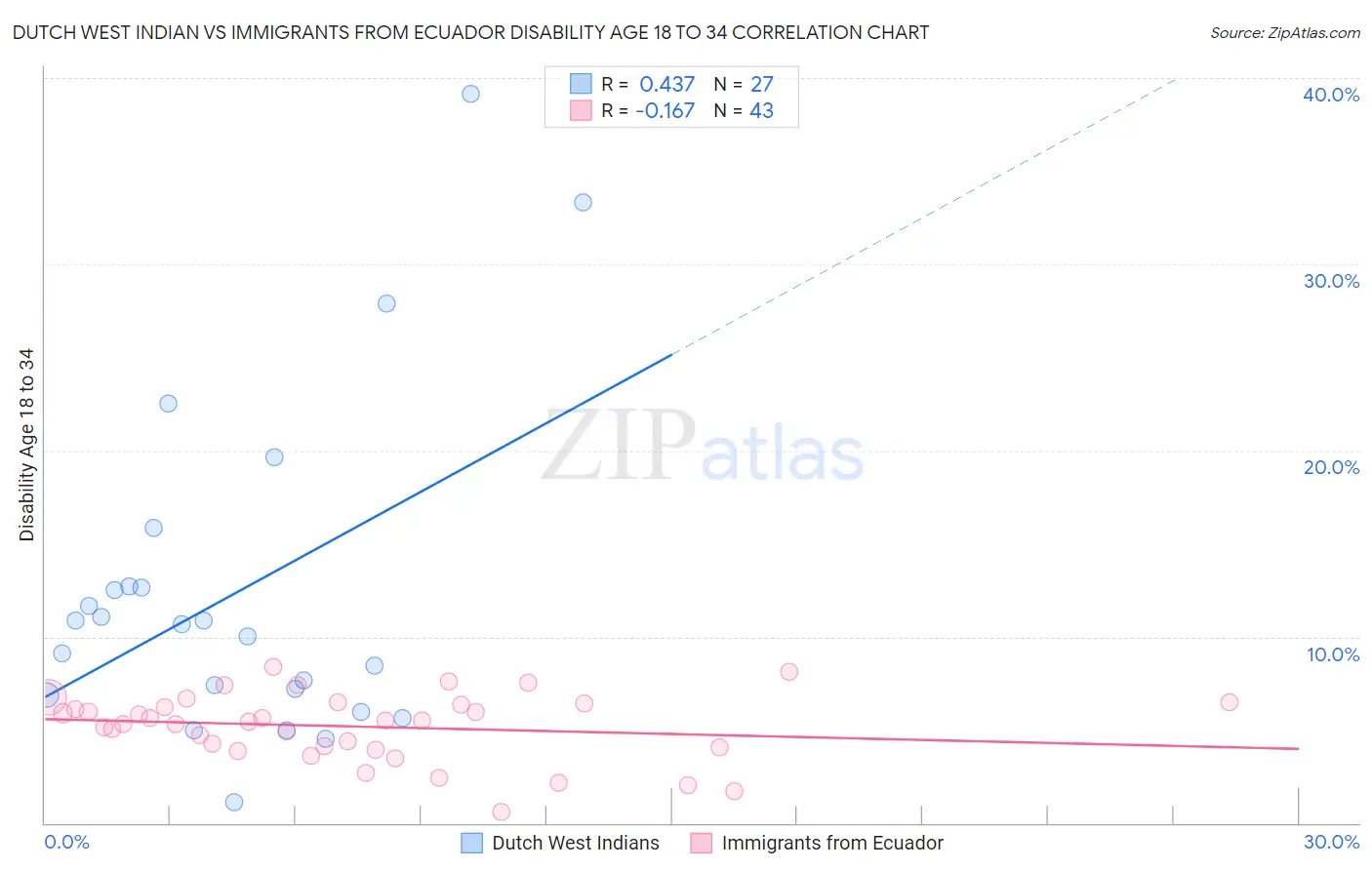 Dutch West Indian vs Immigrants from Ecuador Disability Age 18 to 34