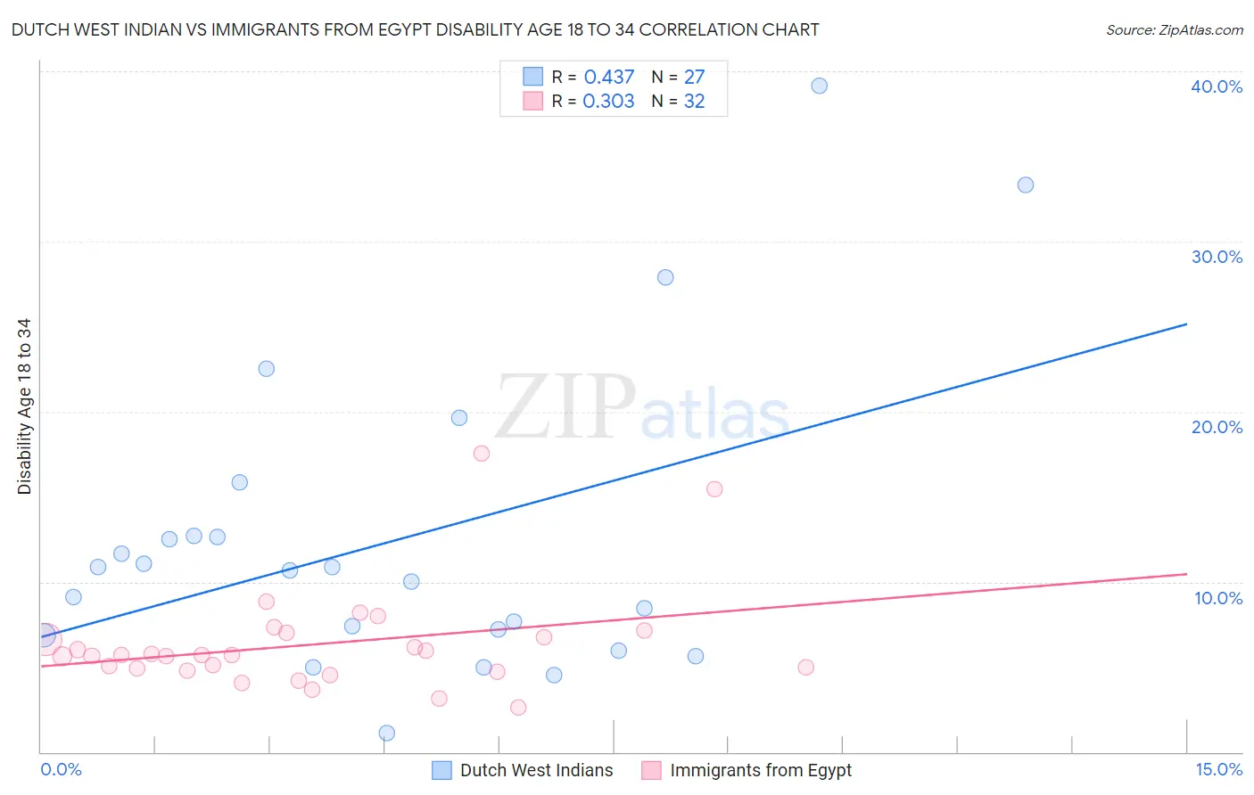 Dutch West Indian vs Immigrants from Egypt Disability Age 18 to 34