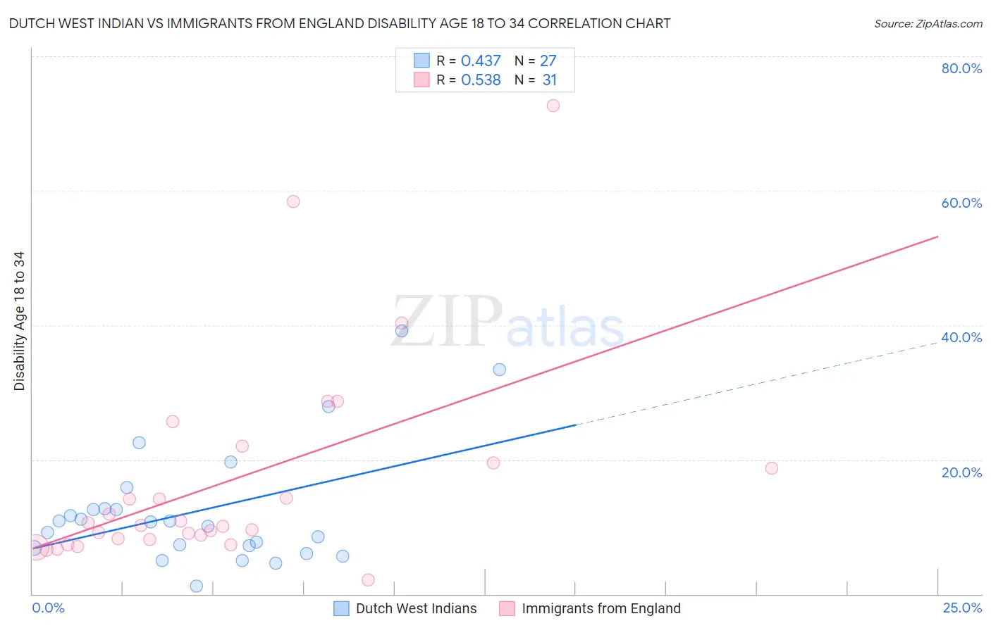 Dutch West Indian vs Immigrants from England Disability Age 18 to 34
