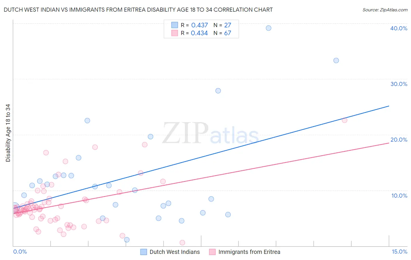 Dutch West Indian vs Immigrants from Eritrea Disability Age 18 to 34