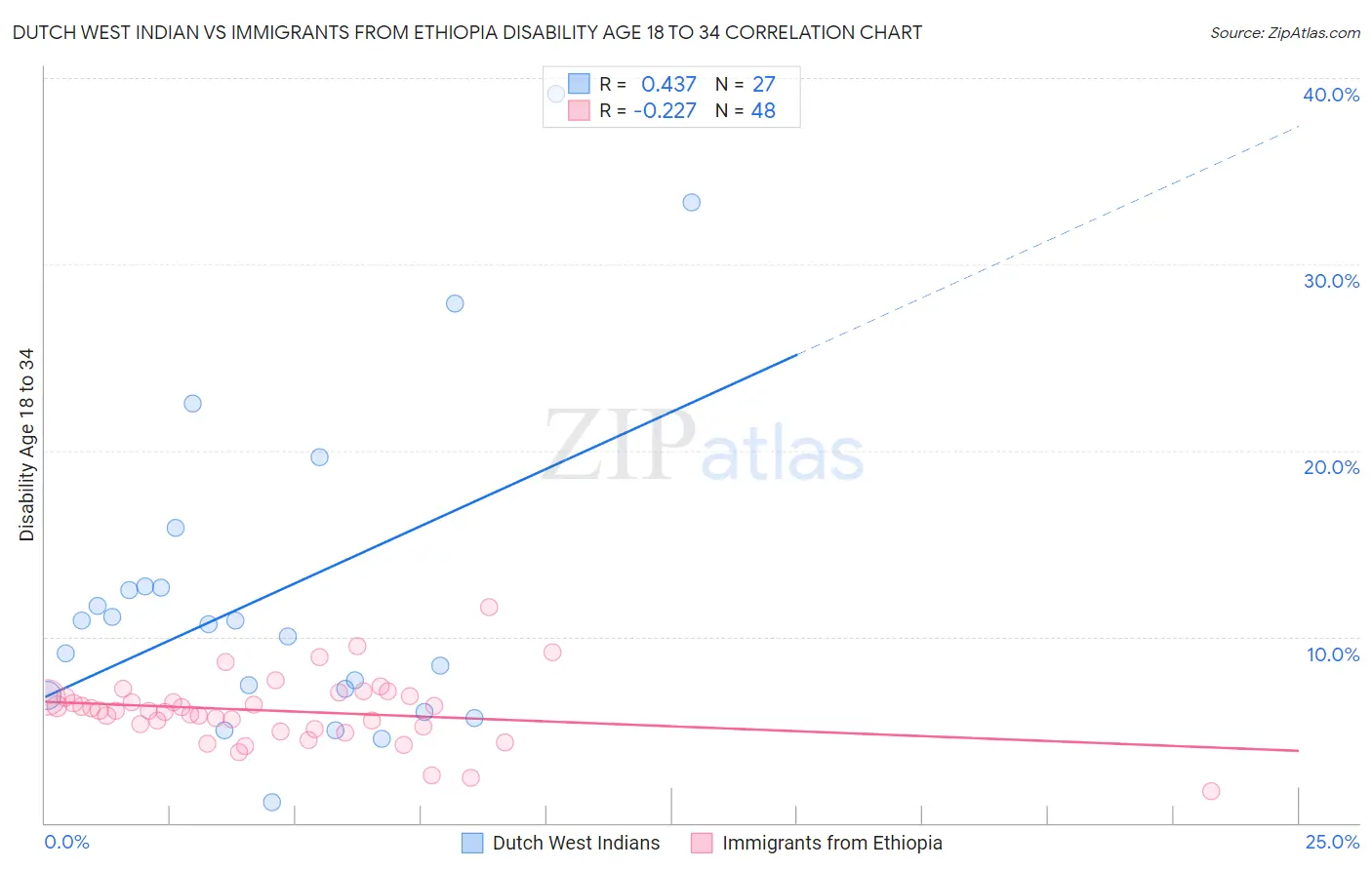 Dutch West Indian vs Immigrants from Ethiopia Disability Age 18 to 34