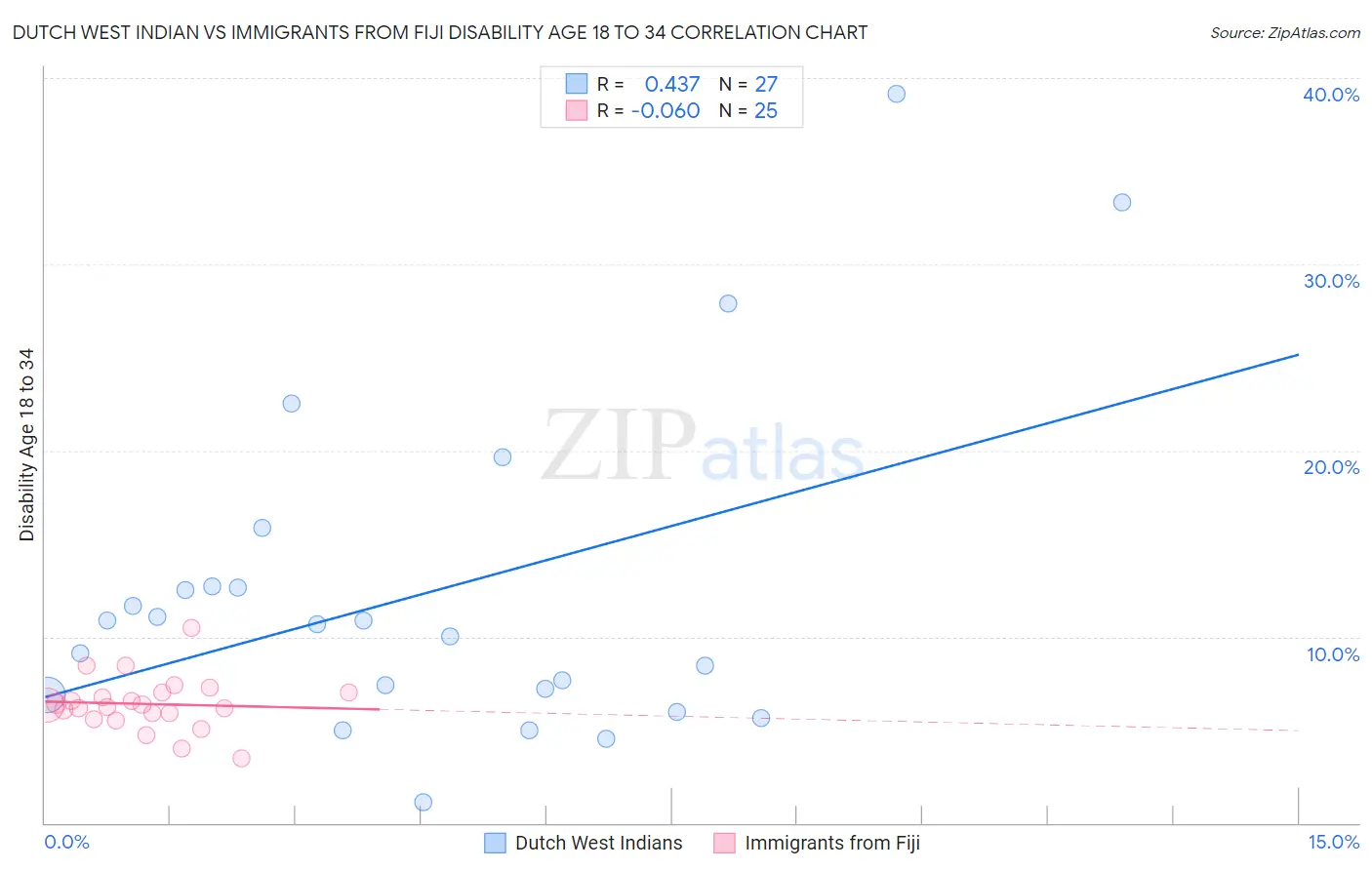 Dutch West Indian vs Immigrants from Fiji Disability Age 18 to 34