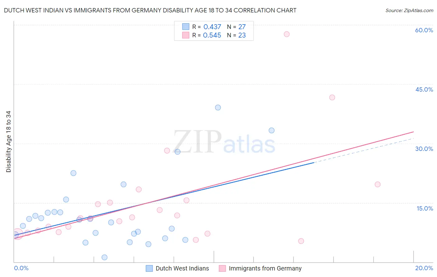 Dutch West Indian vs Immigrants from Germany Disability Age 18 to 34