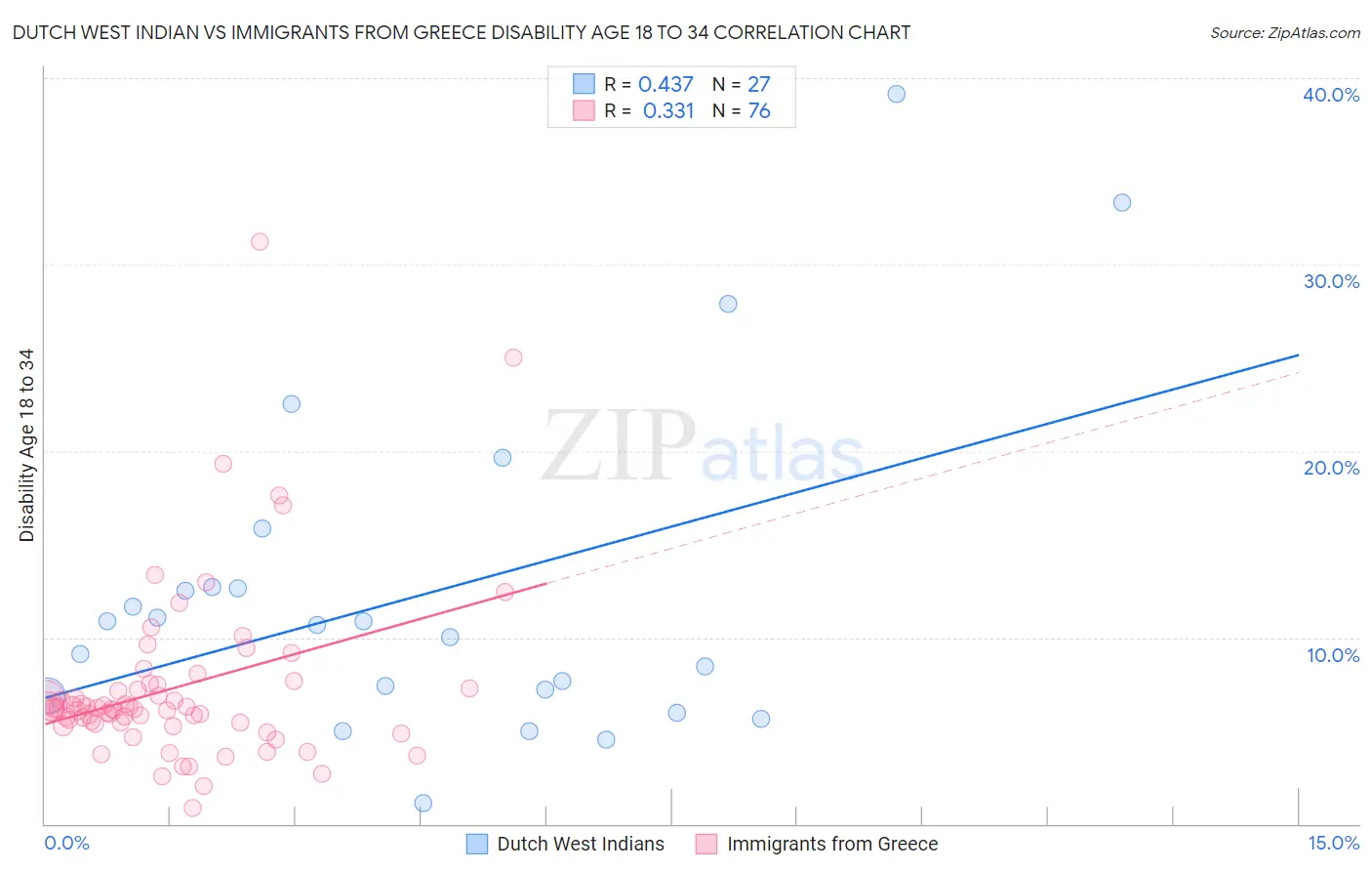 Dutch West Indian vs Immigrants from Greece Disability Age 18 to 34