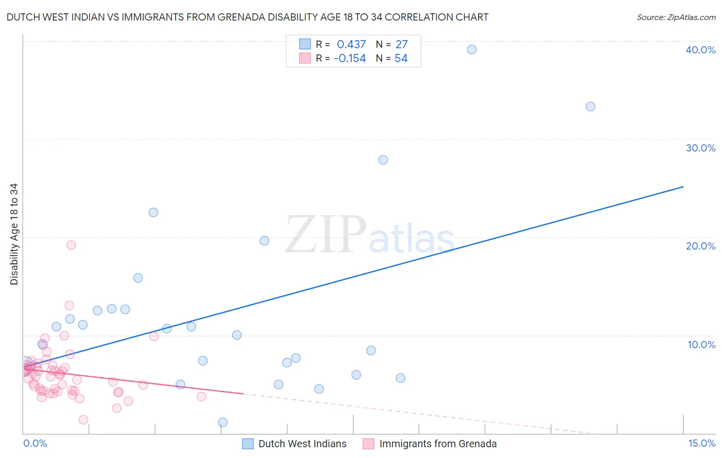 Dutch West Indian vs Immigrants from Grenada Disability Age 18 to 34