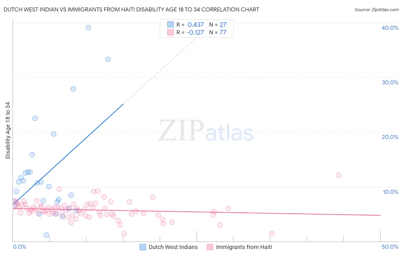 Dutch West Indian vs Immigrants from Haiti Disability Age 18 to 34