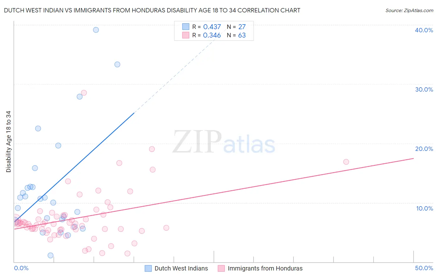Dutch West Indian vs Immigrants from Honduras Disability Age 18 to 34
