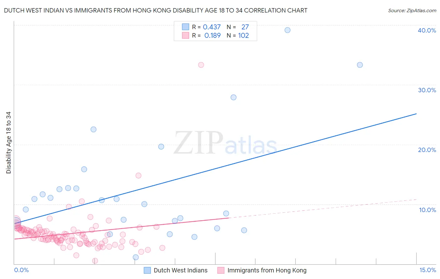 Dutch West Indian vs Immigrants from Hong Kong Disability Age 18 to 34