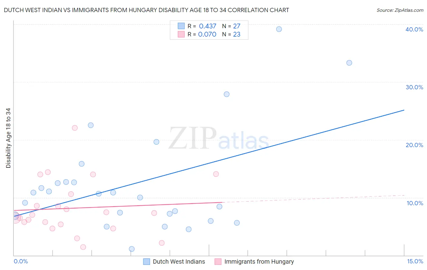 Dutch West Indian vs Immigrants from Hungary Disability Age 18 to 34