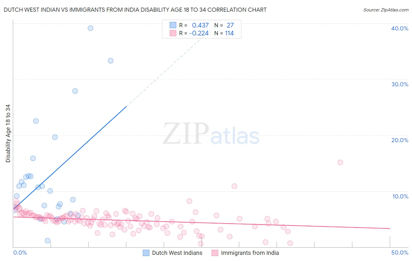 Dutch West Indian vs Immigrants from India Disability Age 18 to 34