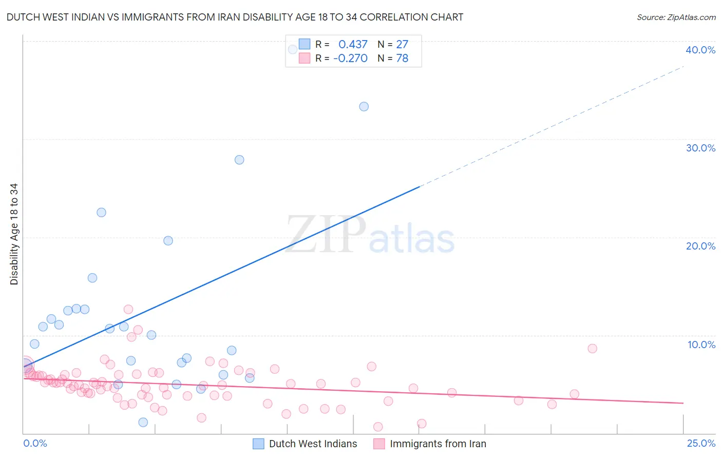 Dutch West Indian vs Immigrants from Iran Disability Age 18 to 34