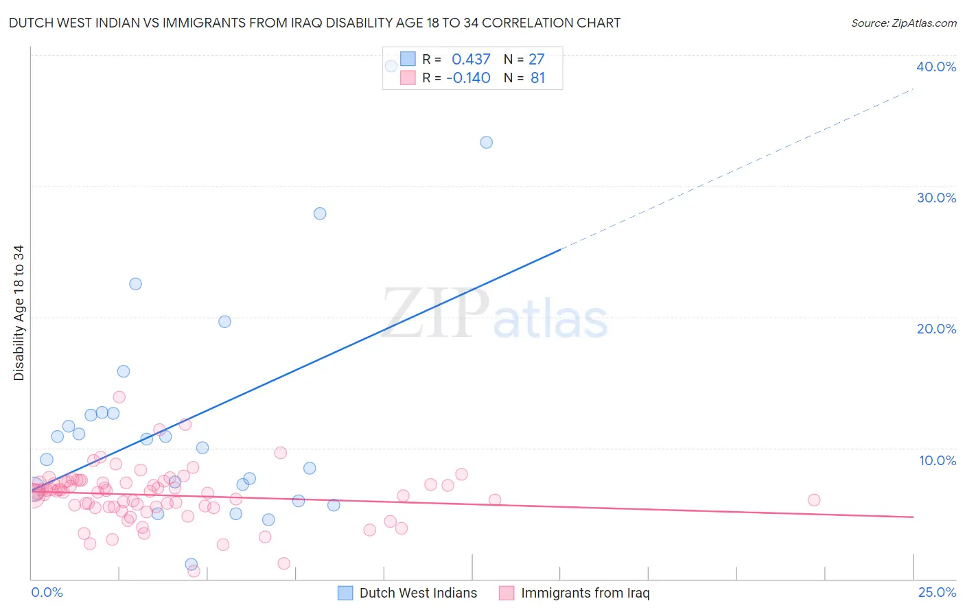 Dutch West Indian vs Immigrants from Iraq Disability Age 18 to 34