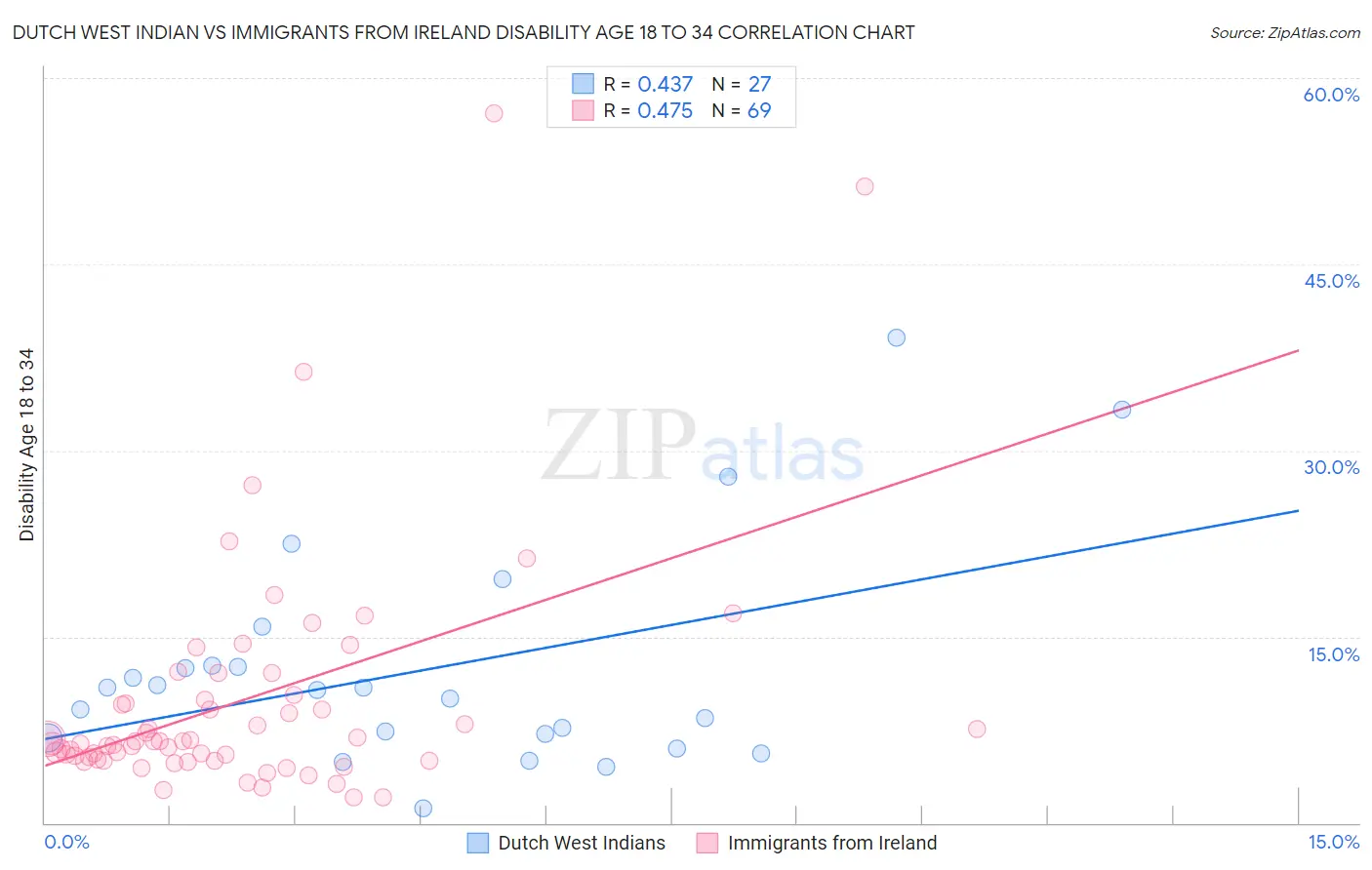Dutch West Indian vs Immigrants from Ireland Disability Age 18 to 34
