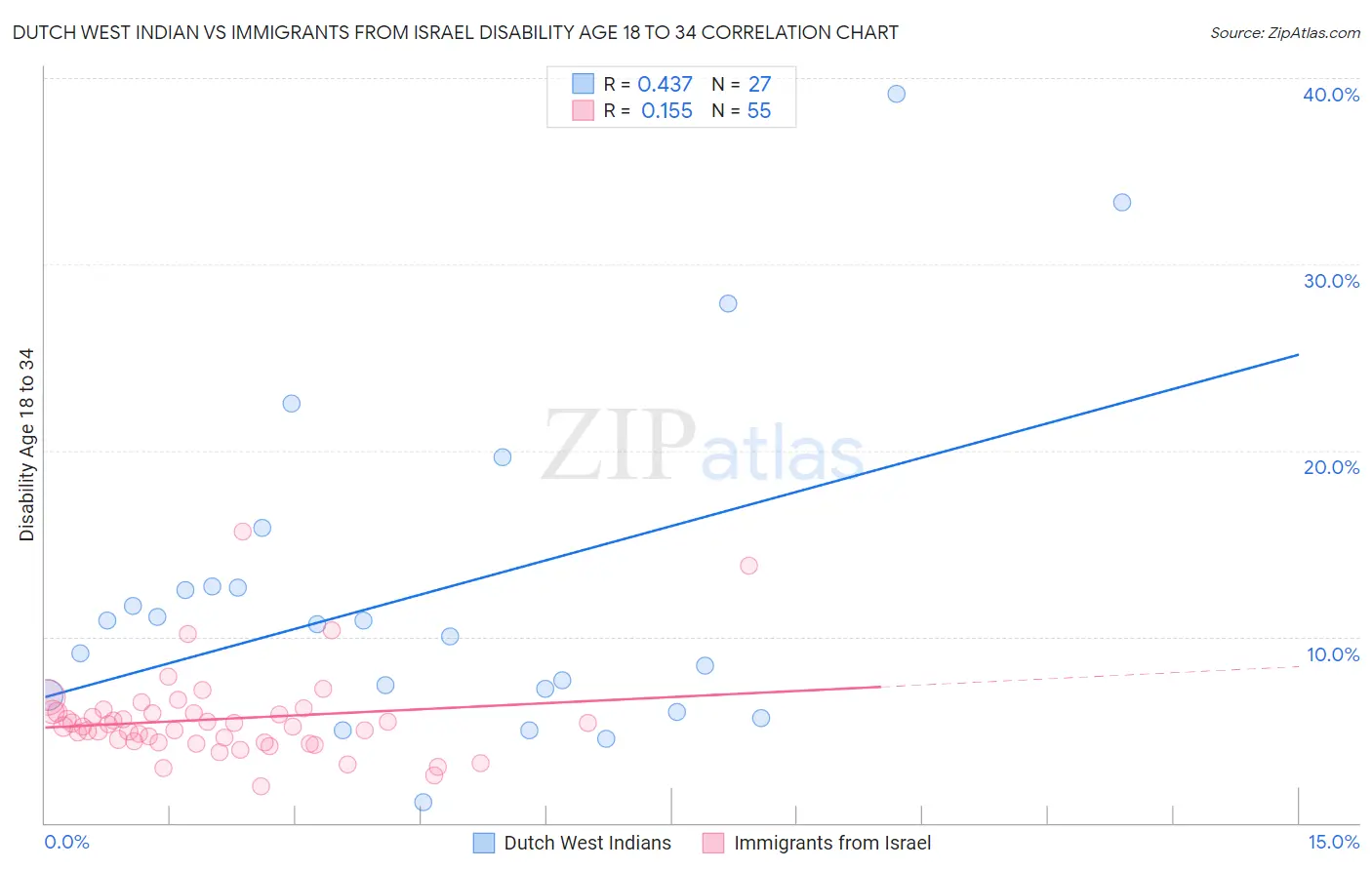 Dutch West Indian vs Immigrants from Israel Disability Age 18 to 34