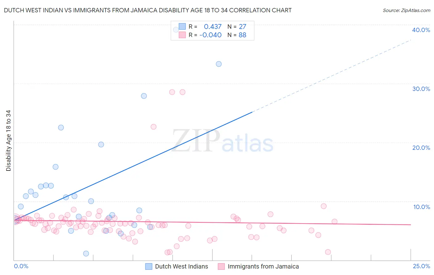 Dutch West Indian vs Immigrants from Jamaica Disability Age 18 to 34