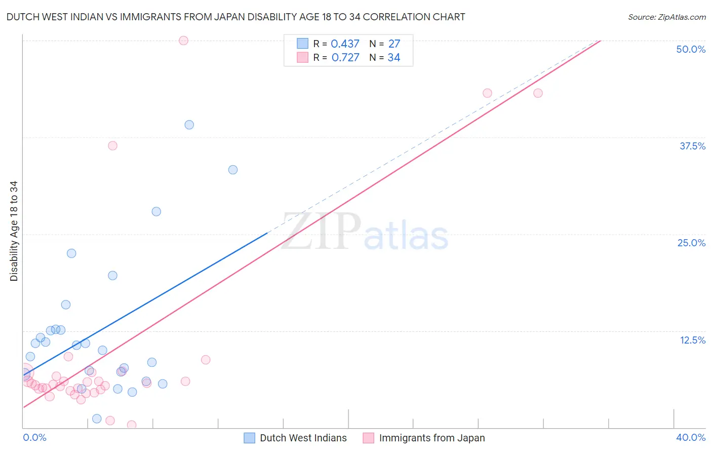 Dutch West Indian vs Immigrants from Japan Disability Age 18 to 34
