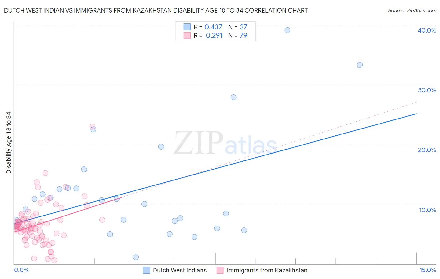 Dutch West Indian vs Immigrants from Kazakhstan Disability Age 18 to 34