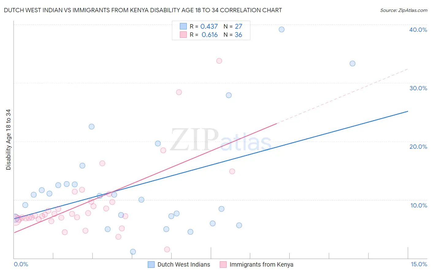 Dutch West Indian vs Immigrants from Kenya Disability Age 18 to 34