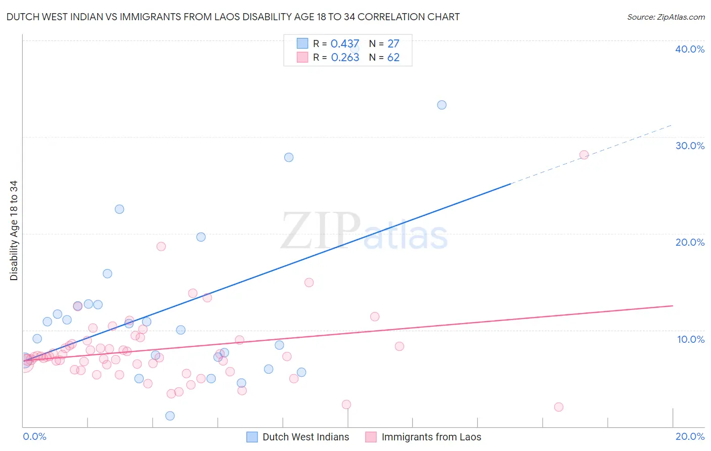 Dutch West Indian vs Immigrants from Laos Disability Age 18 to 34