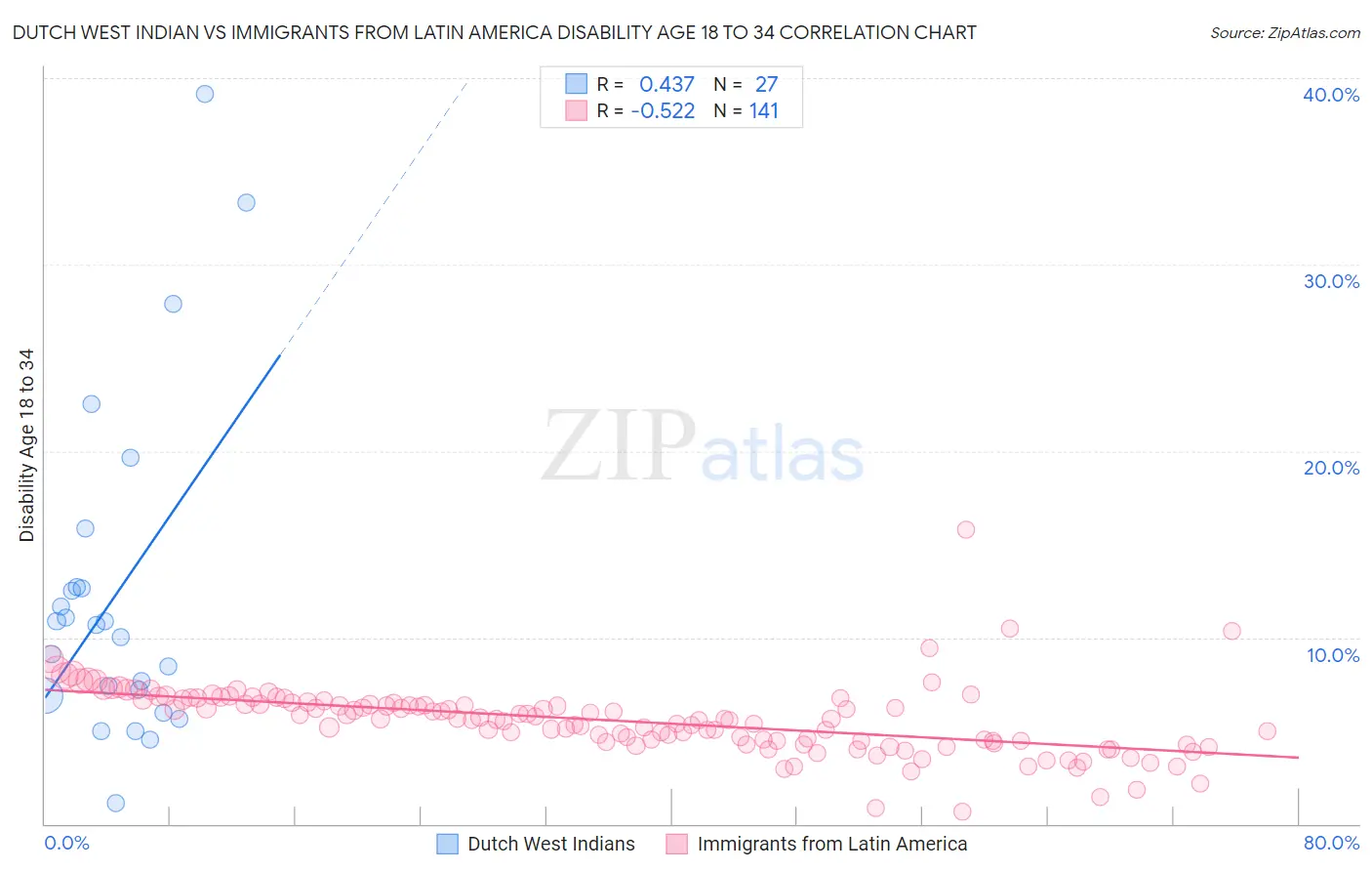 Dutch West Indian vs Immigrants from Latin America Disability Age 18 to 34