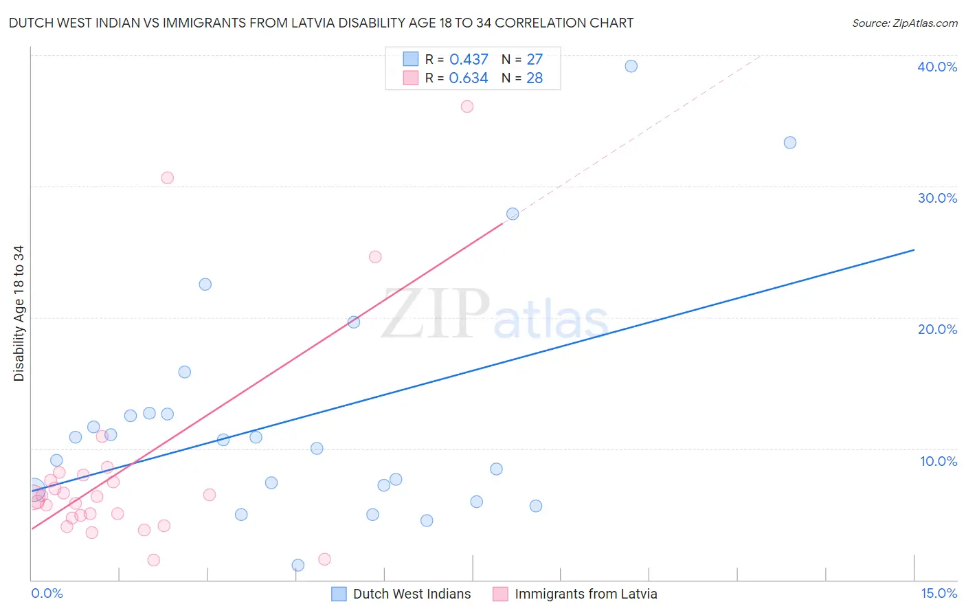Dutch West Indian vs Immigrants from Latvia Disability Age 18 to 34