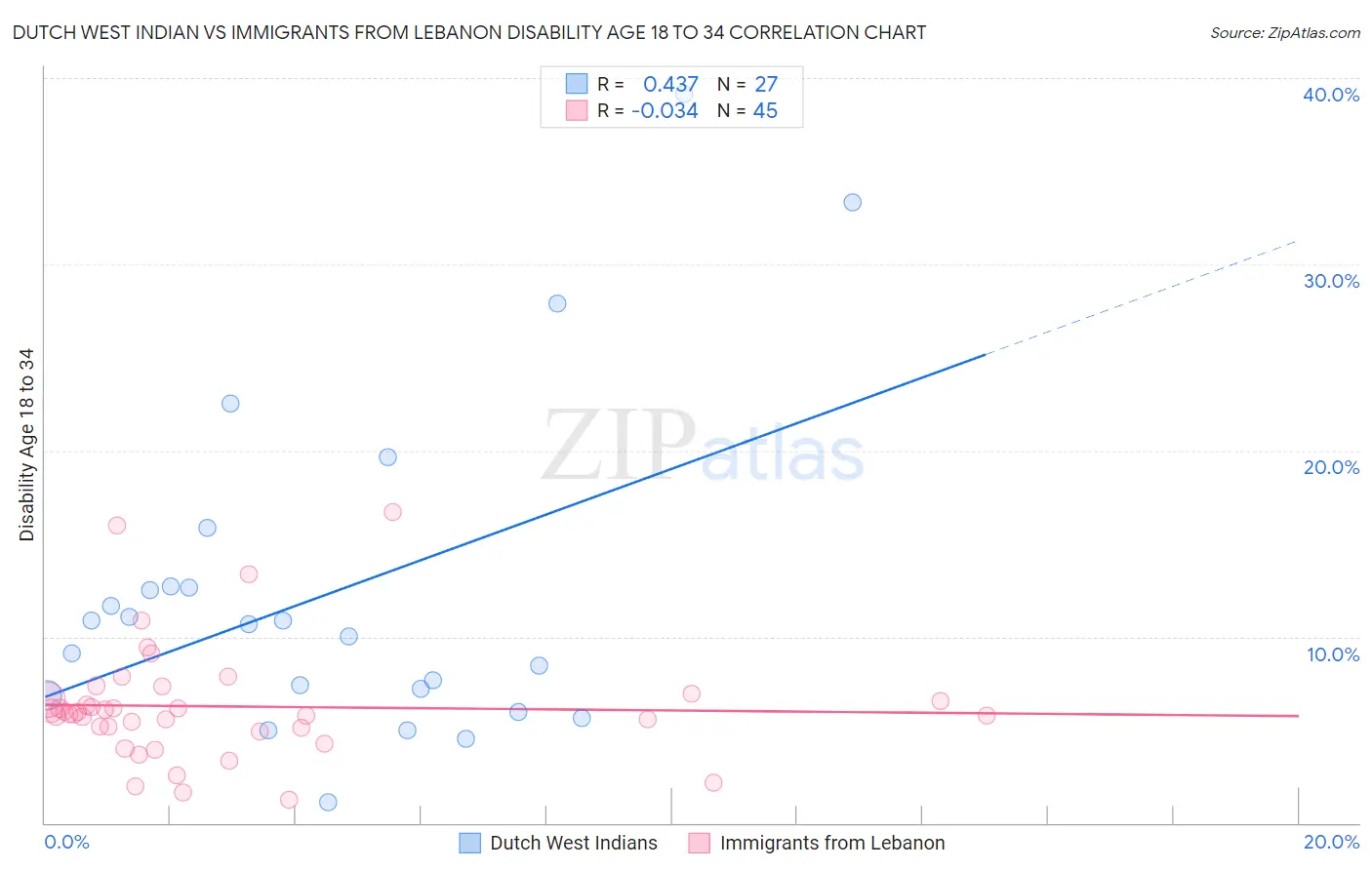 Dutch West Indian vs Immigrants from Lebanon Disability Age 18 to 34