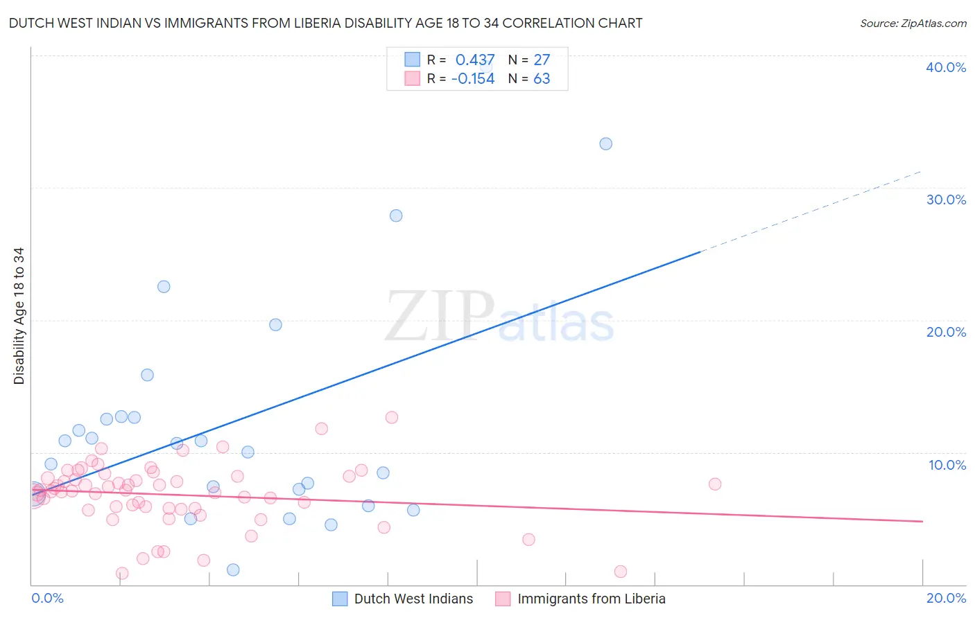 Dutch West Indian vs Immigrants from Liberia Disability Age 18 to 34