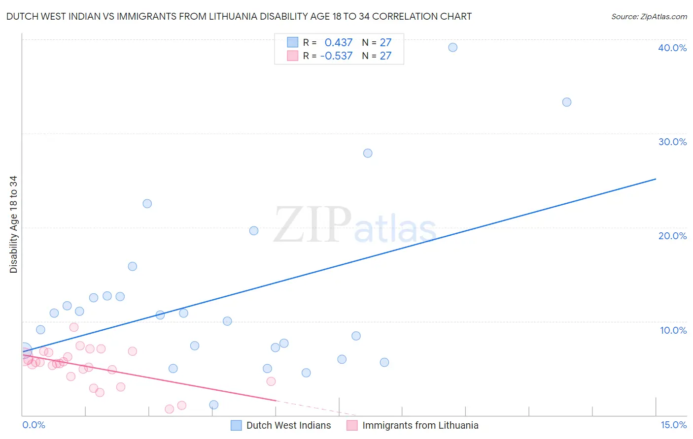 Dutch West Indian vs Immigrants from Lithuania Disability Age 18 to 34