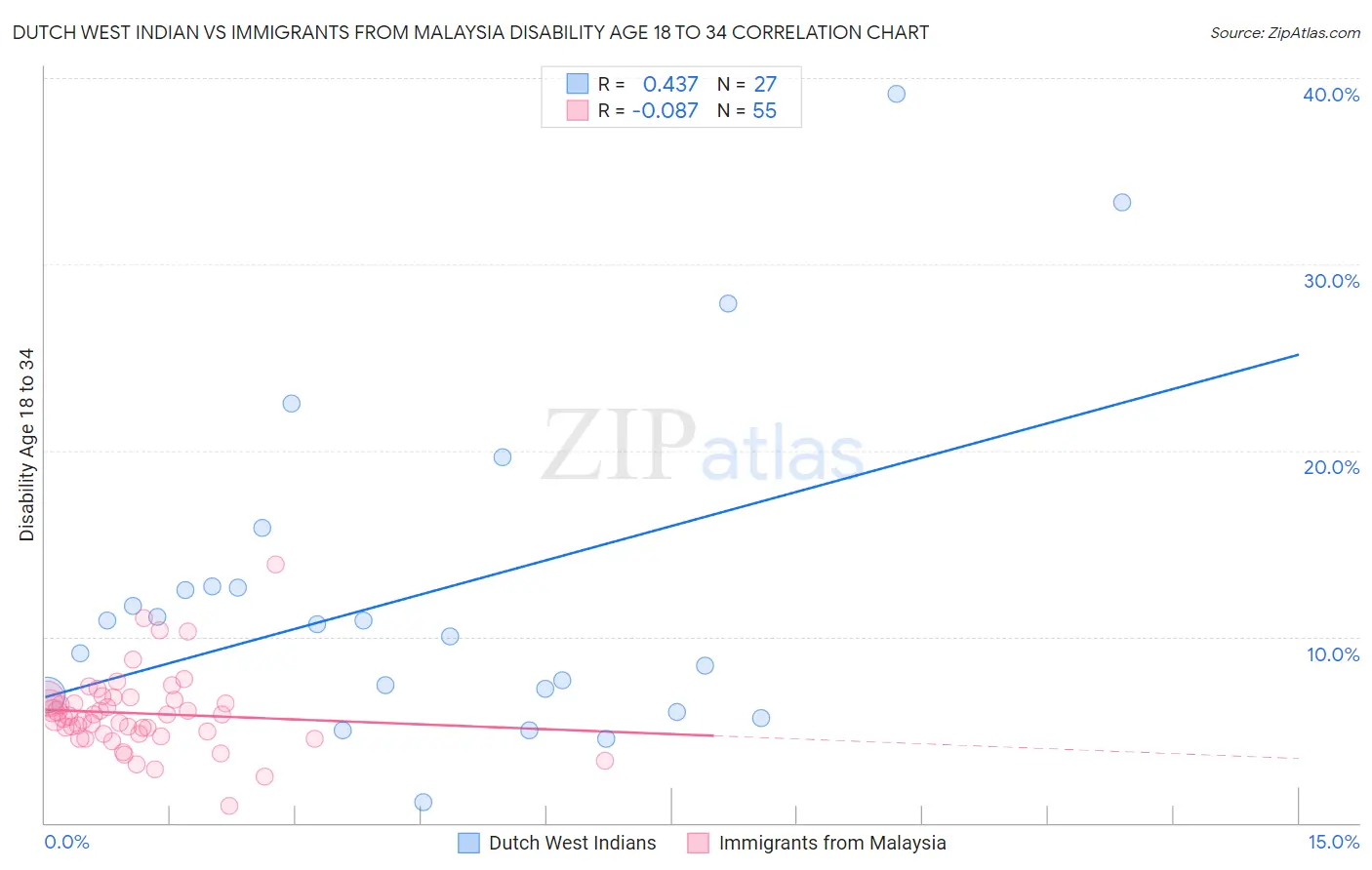 Dutch West Indian vs Immigrants from Malaysia Disability Age 18 to 34