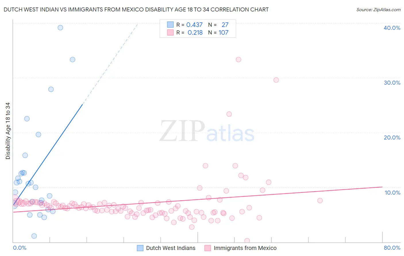 Dutch West Indian vs Immigrants from Mexico Disability Age 18 to 34