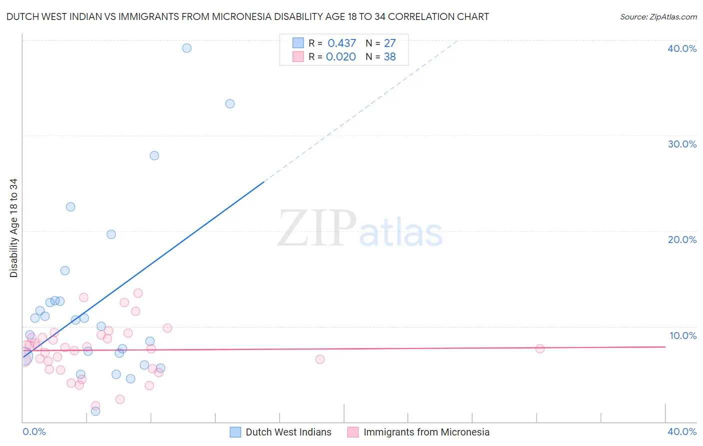 Dutch West Indian vs Immigrants from Micronesia Disability Age 18 to 34