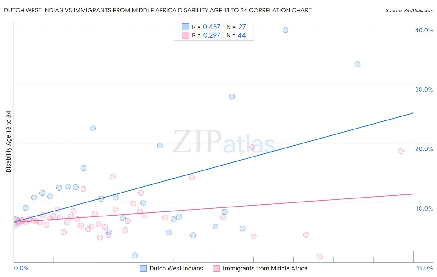 Dutch West Indian vs Immigrants from Middle Africa Disability Age 18 to 34