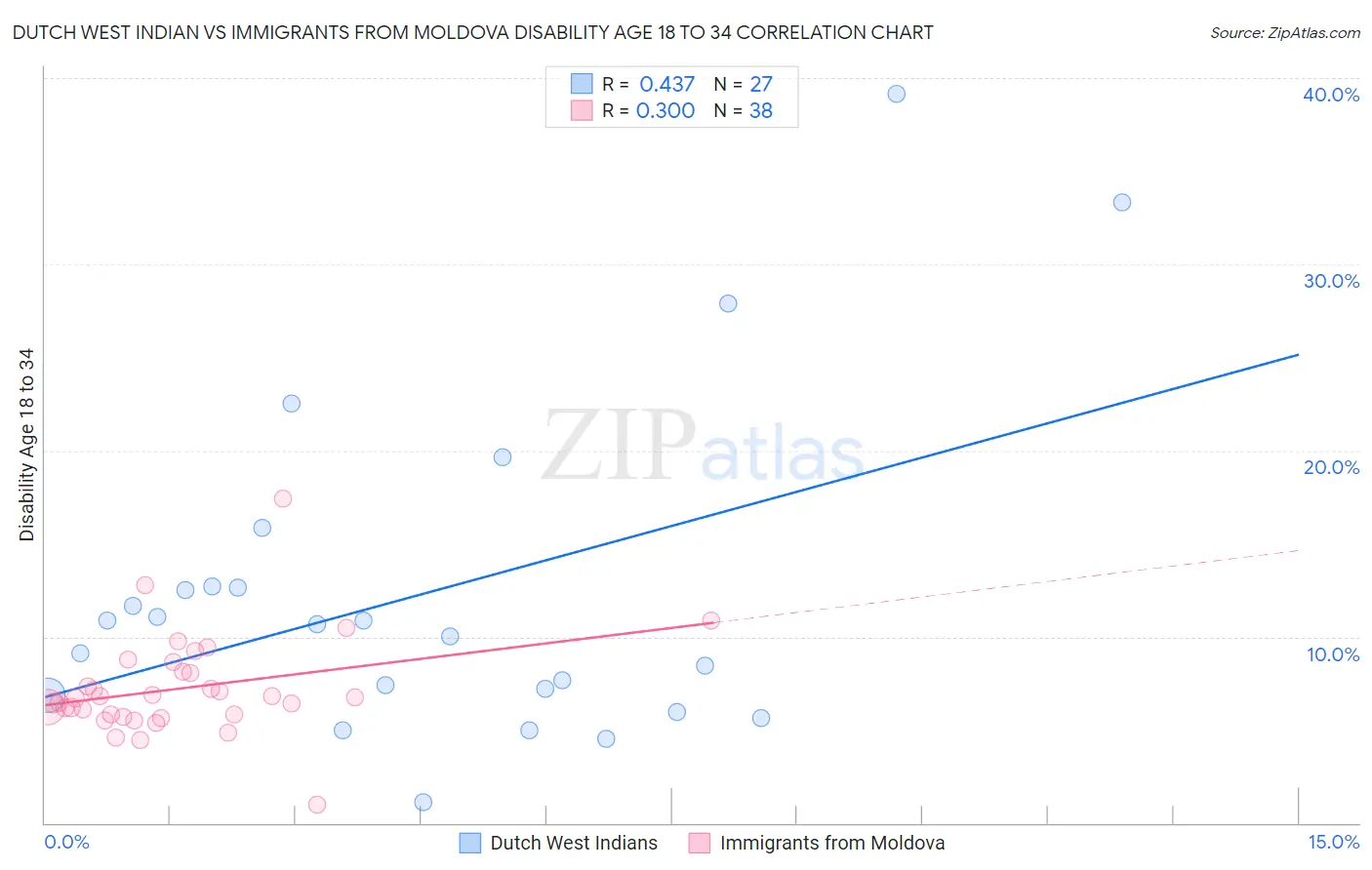 Dutch West Indian vs Immigrants from Moldova Disability Age 18 to 34