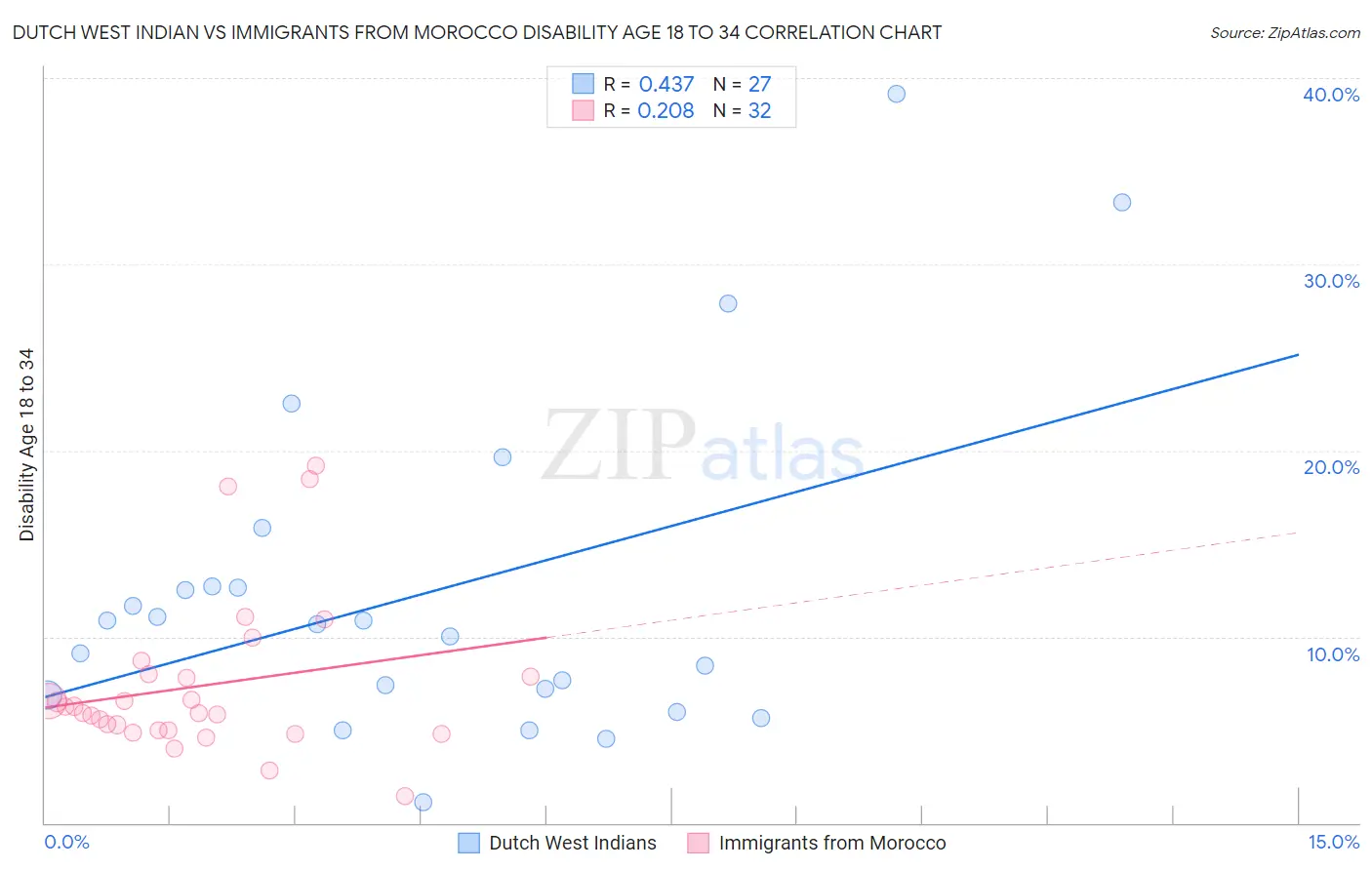 Dutch West Indian vs Immigrants from Morocco Disability Age 18 to 34