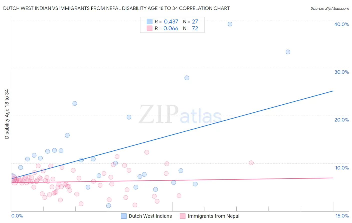 Dutch West Indian vs Immigrants from Nepal Disability Age 18 to 34