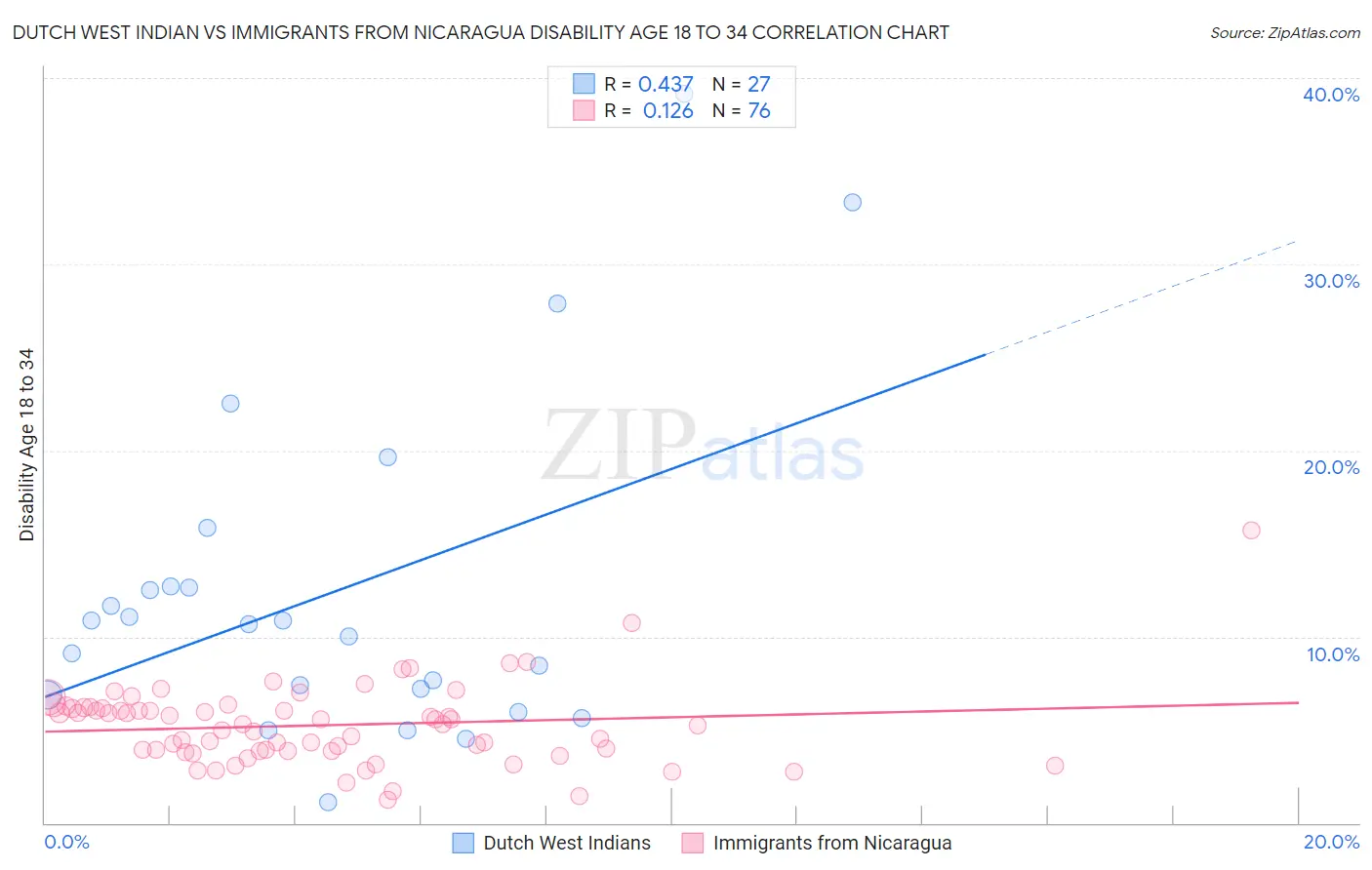 Dutch West Indian vs Immigrants from Nicaragua Disability Age 18 to 34