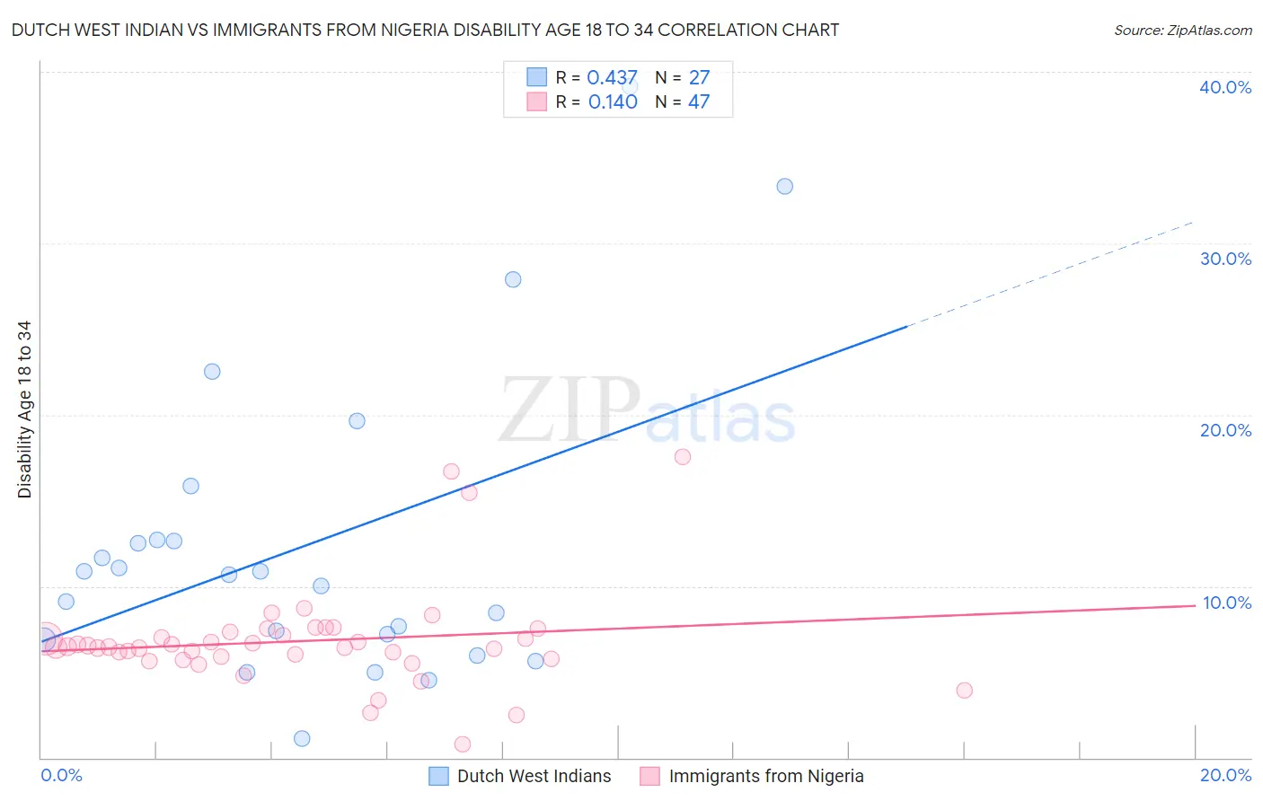 Dutch West Indian vs Immigrants from Nigeria Disability Age 18 to 34