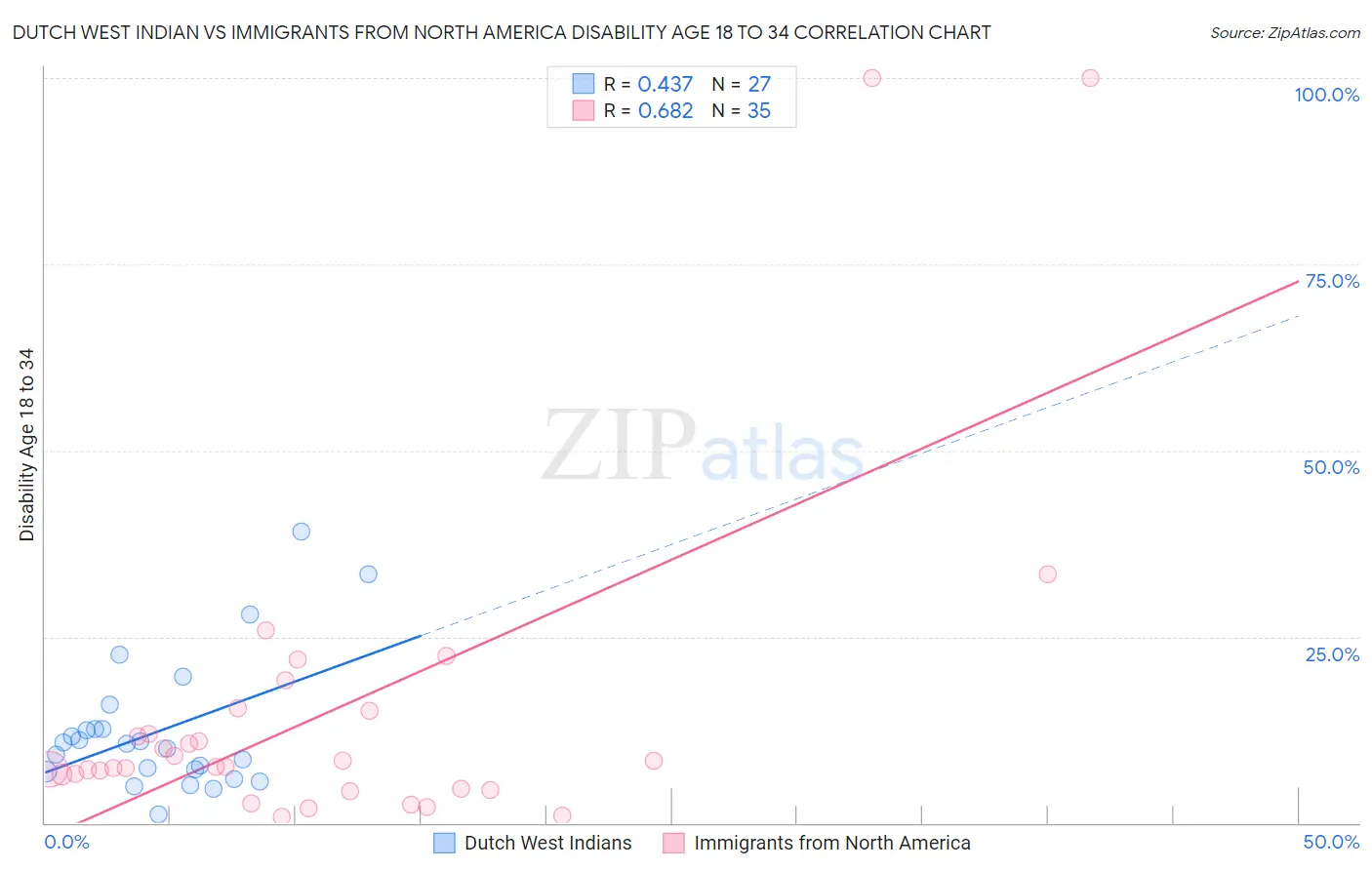 Dutch West Indian vs Immigrants from North America Disability Age 18 to 34